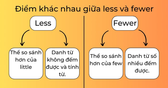 Điểm khác biệt giữa Giảm và ít hơn