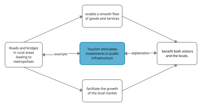 idea-for-ielts-writing-task-2-topic-tourism-facilitate