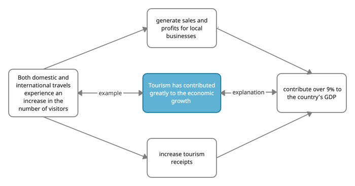 idea-for-ielts-writing-task-2-topic-tourism-contributor