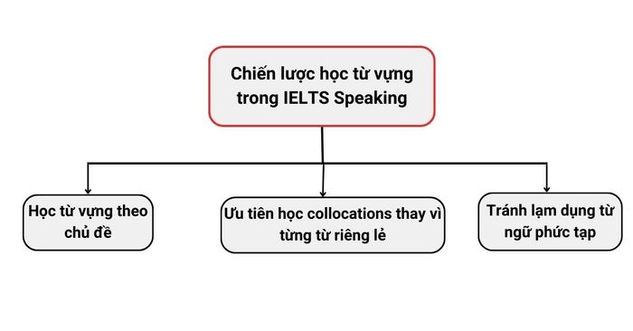 Vocabulary strategies for IELTS Speaking