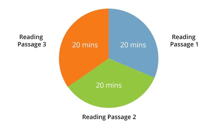 Thời gian làm bài IELTS General Reading