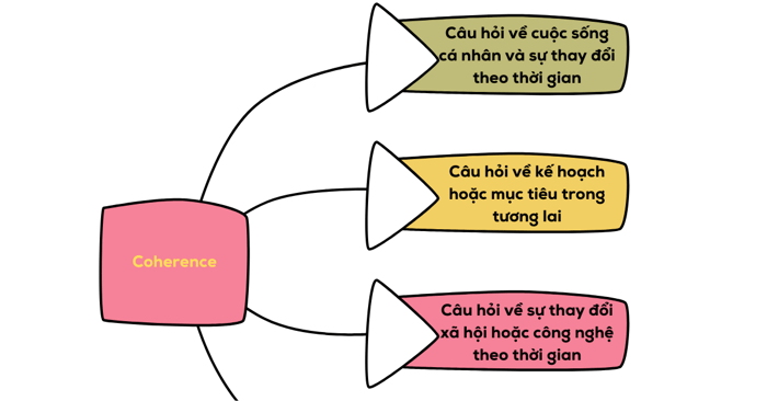 Enhancing Coherence Criterion in Speaking