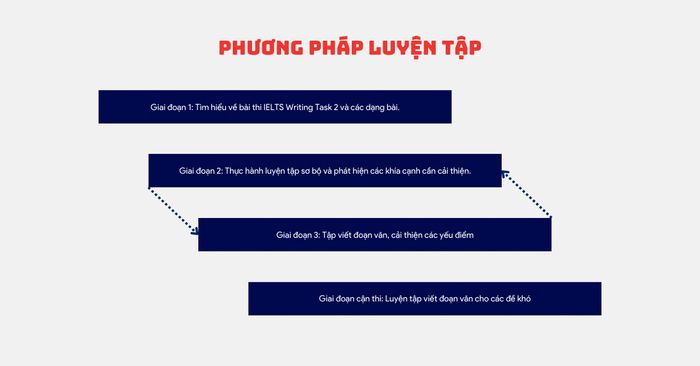 Phương pháp ôn tập IELTS Writing Task cho người có ít thời gian