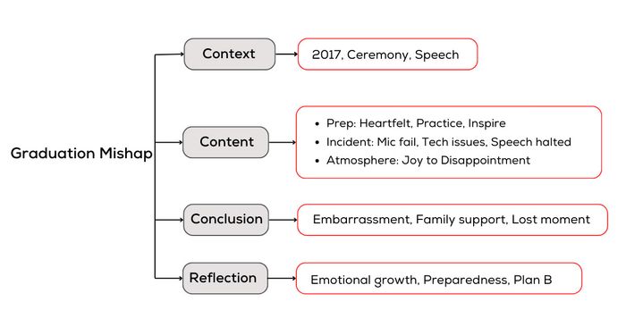 Outline for describing an event causing dissatisfaction