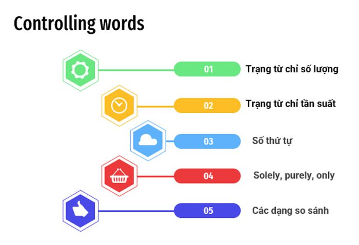 Controlling words