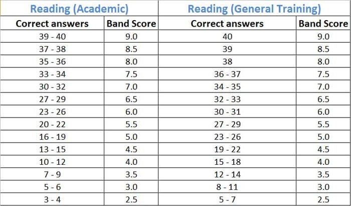 Bảng chuyển đổi điểm của IELTS General Reading