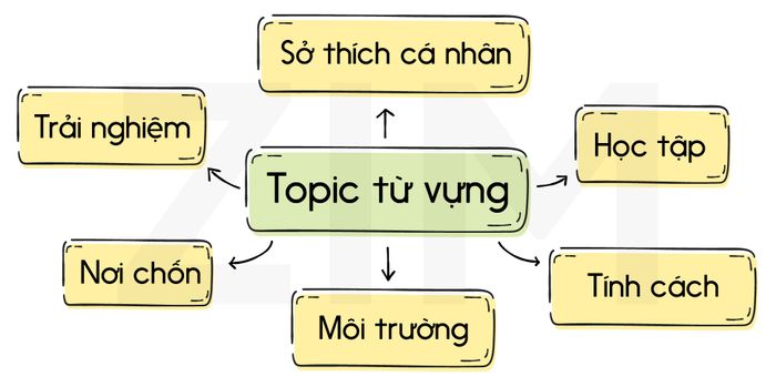 Chủ đề về từ vựng