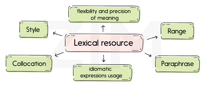 Khái quát về tiêu chí Lexical Resource là gì?