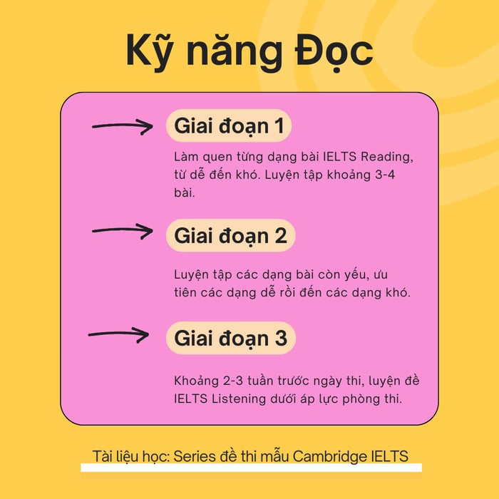 Luyện thi IELTS nhanh chóng kỹ năng Reading