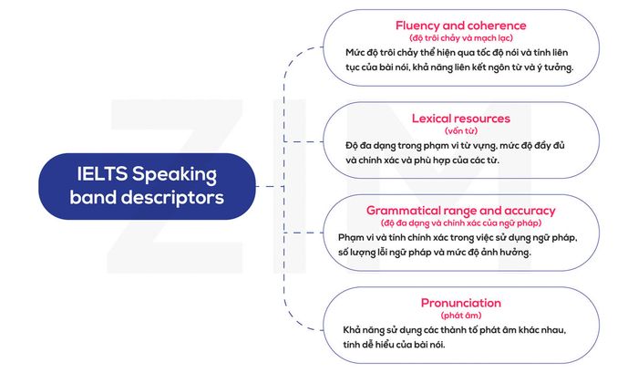 IELTS Speaking band descriptors