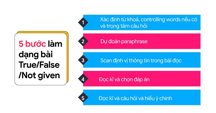 Phương pháp làm dạng bài True/False/Not Given