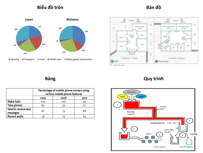 Biểu đồ tròn, bảng, bản đồ và quy trình