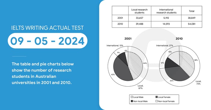 Solving the IELTS Writing Task 1 and Task 2 prompts on 09052024