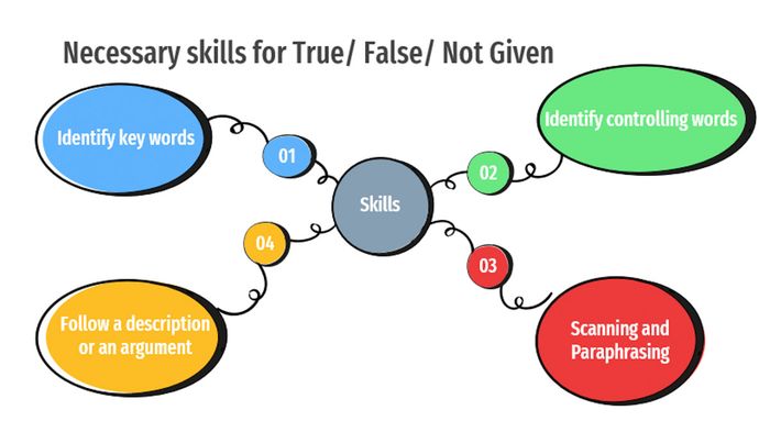 Neccessary skills for True/False/Not given