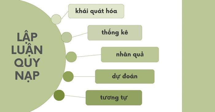 Phương pháp Lập luận Quy nạp (Inductive reasoning)