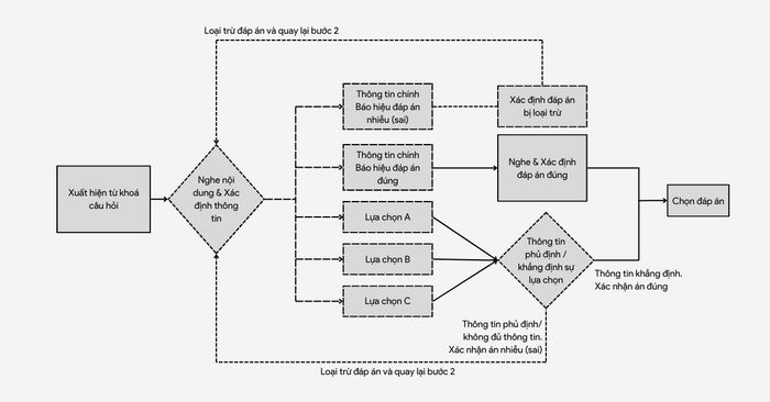 Phương pháp thực hiện loại bài Multiple Choice IELTS Listening Band 5.5