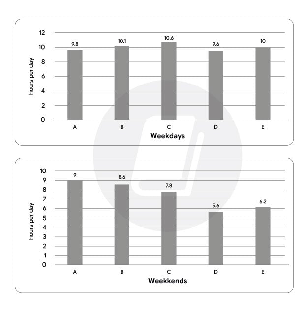 Đề thi IELTS Writing Task 1 ngày 18/04/2024