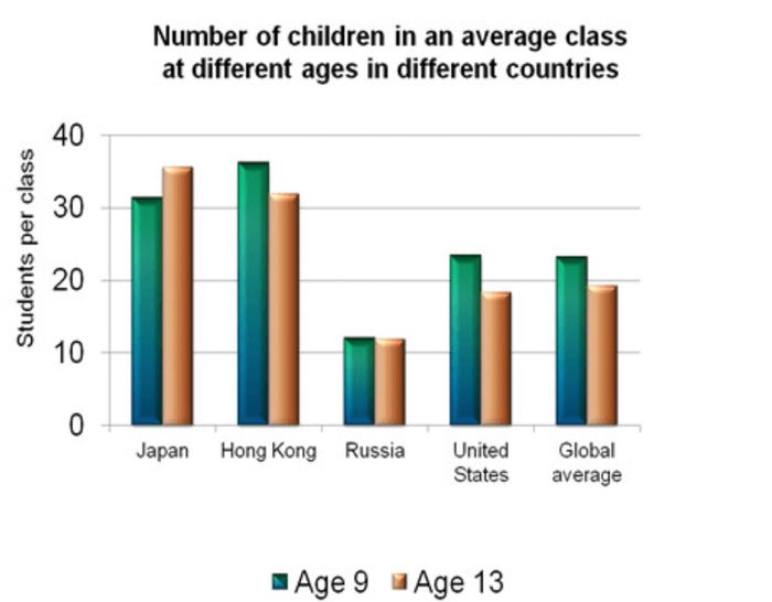 Số lượng trẻ em trong một lớp học trung bình ở các độ tuổi khác nhau ở các quốc gia khác nhau