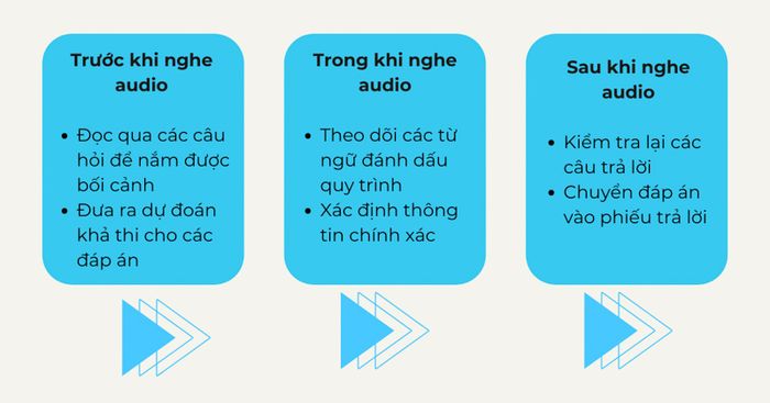 Phương pháp thực hiện bài IELTS Listening Diagram Labelling