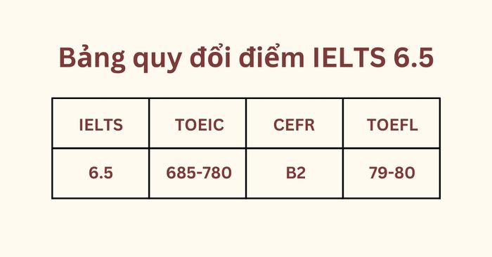 Bảng chuyển đổi điểm IELTS 6.5 sang TOEIC