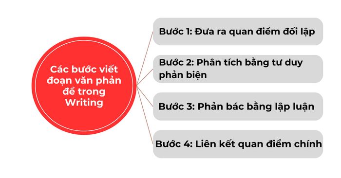 Các bước viết đoạn văn phản đề trong Writing