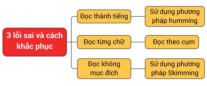 speed-reading-các-lỗi-và-cách-khắc-phục.jpg