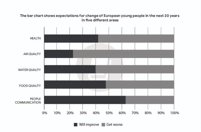 Dự đoán về sự thay đổi của thanh niên châu Âu trong 20 năm tới ở năm lĩnh vực khác nhau