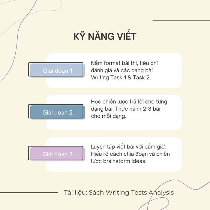 Luyện thi IELTS nhanh chóng kỹ năng Writing