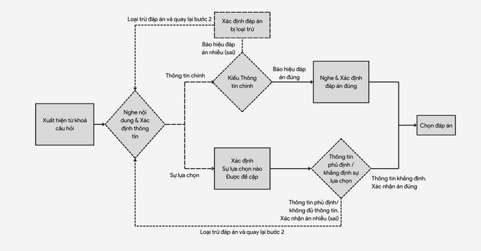 Phương pháp thực hiện dạng bài Multiple Choice IELTS Listening Band 5.5