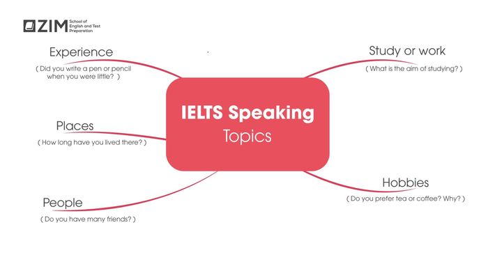 ielts speaking topic compilation of common topics in part 1 part 2 part 3
