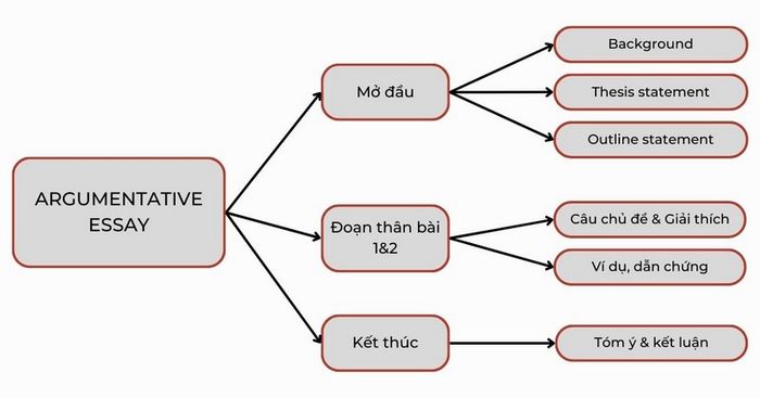 Cấu trúc của bài luận tranh luận