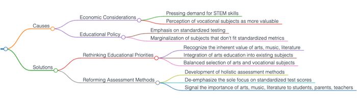 Nguyên nhân và biện pháp giải quyết vấn đề giảm sự quan trọng của nghệ thuật, âm nhạc và văn học trong giáo dục