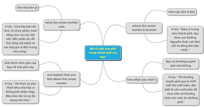 Topic analysis for Describe a street market in your city that you have visited