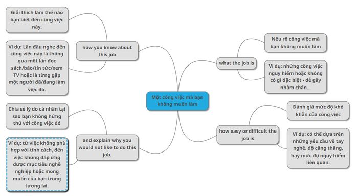 Analysis of the topic Describe a profession you would prefer to avoid