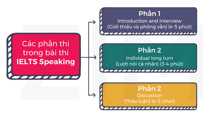 Cấu trúc của kỳ thi IELTS Speaking