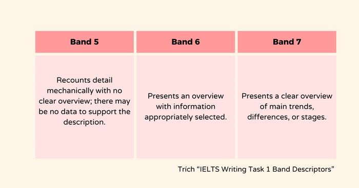 IELTS Writing Task 1 Band Descriptors Band 5-6-7