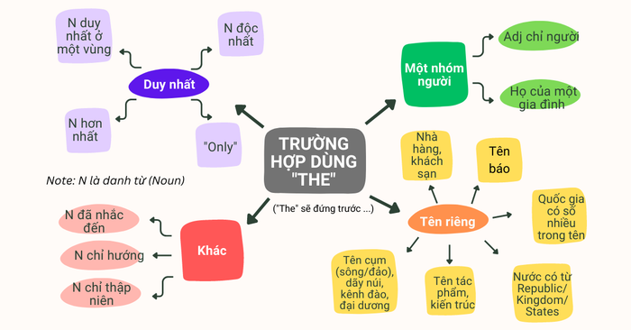 Cases of Using the Article 'the'