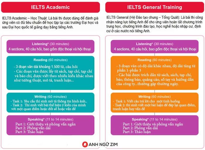 cấu trúc bài thi ielts academic và general training