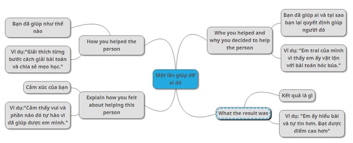 Mind map for the topic Describe a time when you offered to help someone