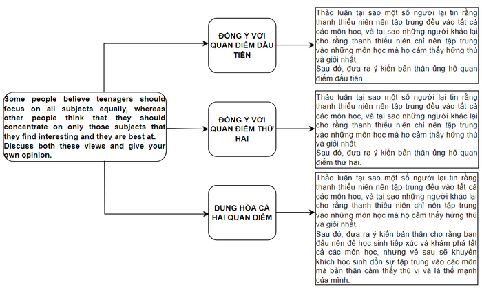 Giải bài thi IELTS Writing Task 2 ngày 09/12/2023