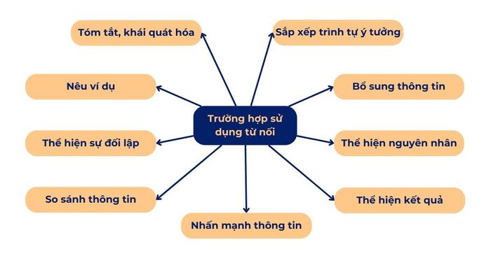 Trường hợp áp dụng từ nối