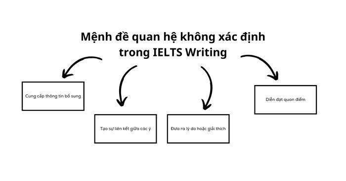 Mệnh đề quan hệ không xác định trong IELTS Writing