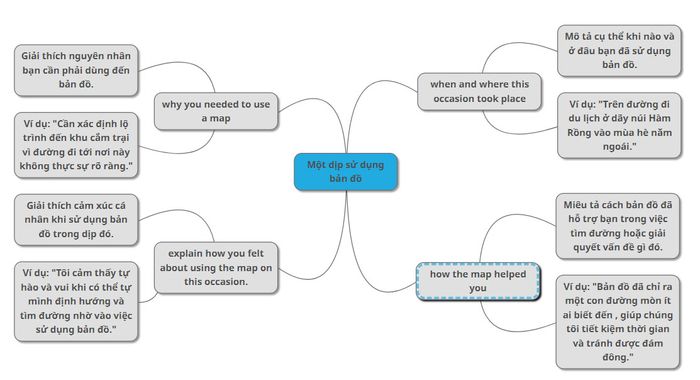 Analysis of the topic Describe an occasion when you used a map