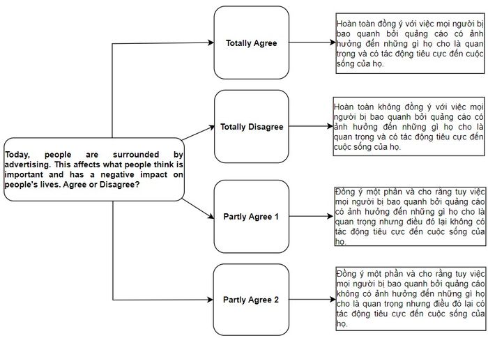 Solving the IELTS Writing Task 2 exam on November 4, 2023