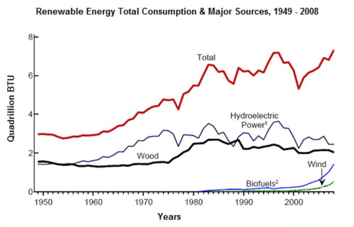 Lượng tiêu thụ năng lượng tái tạo tại Hoa Kỳ từ 1949-2008