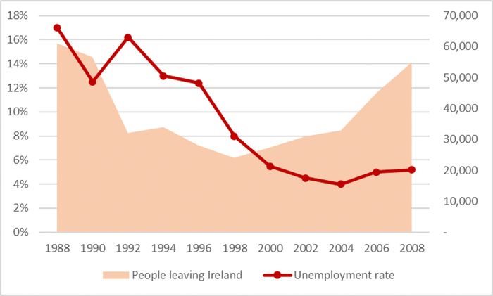 Tỉ lệ thất nghiệp và số người rời khỏi Ireland