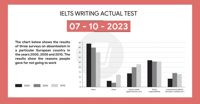 Solving the IELTS Writing Task 1 and Task 2 prompts on October 7, 2023