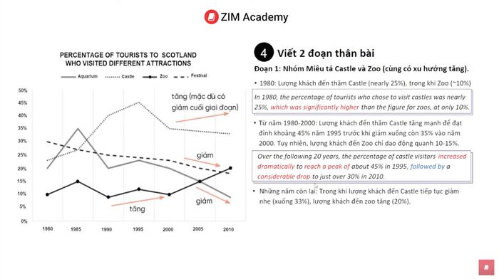 line graph ielts writing task 1 cách viết và bài mẫu band 7