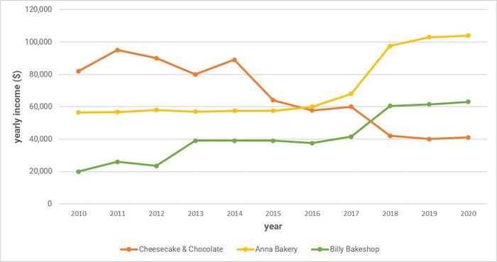 Annual earnings of three bakeries in London