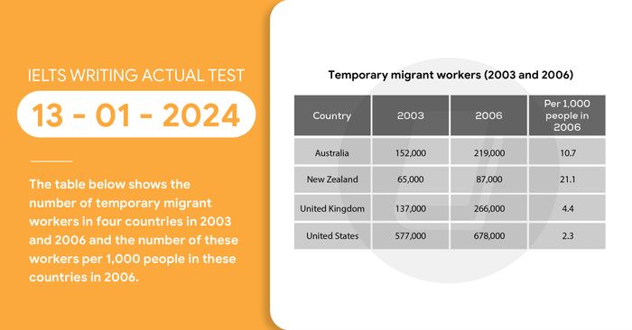 giai de ielts writing task 1 va task 2 ngay 13012024